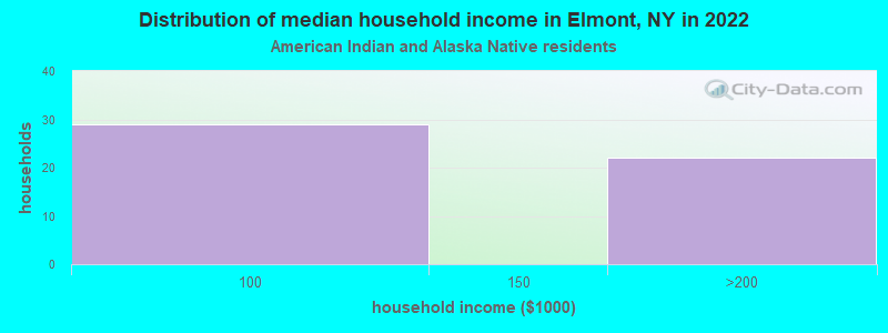 Distribution of median household income in Elmont, NY in 2022