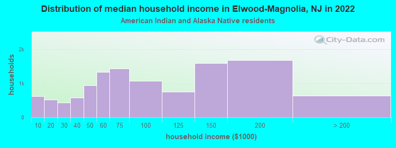 Distribution of median household income in Elwood-Magnolia, NJ in 2022