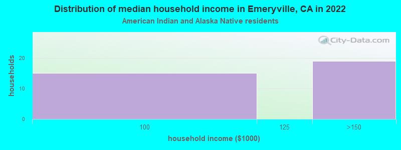 Distribution of median household income in Emeryville, CA in 2022