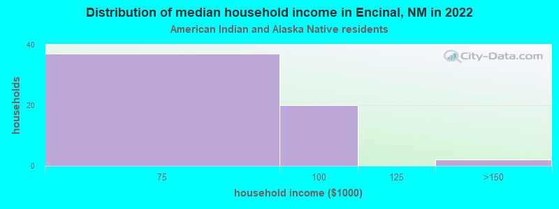 Distribution of median household income in Encinal, NM in 2022