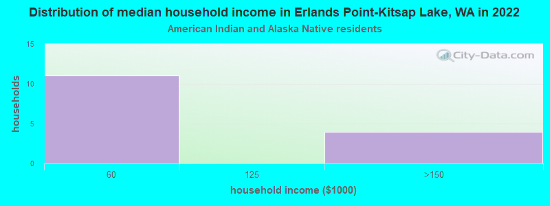 Distribution of median household income in Erlands Point-Kitsap Lake, WA in 2022