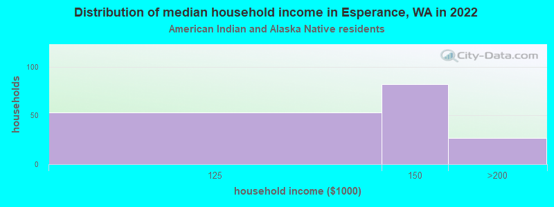 Distribution of median household income in Esperance, WA in 2022