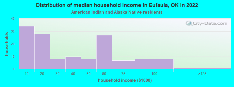 Distribution of median household income in Eufaula, OK in 2022