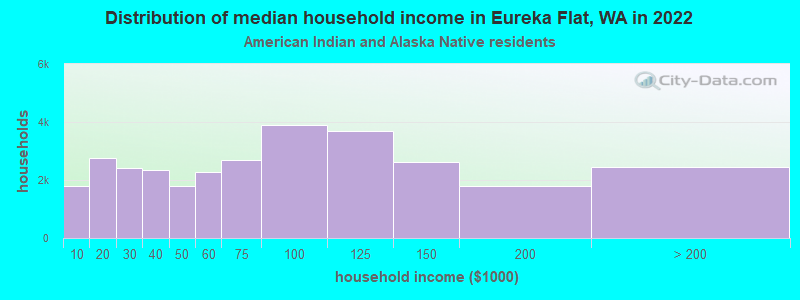 Distribution of median household income in Eureka Flat, WA in 2022