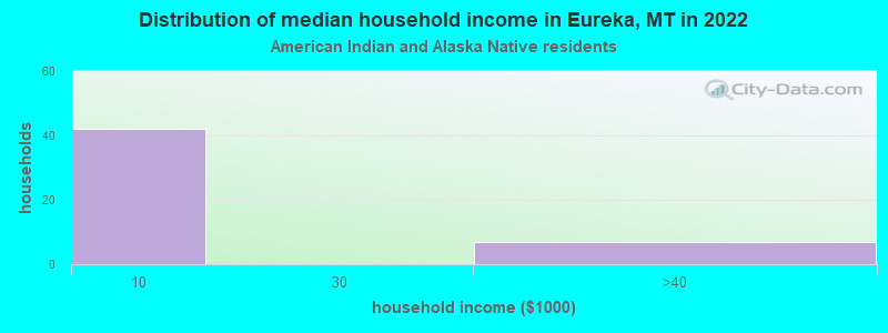 Distribution of median household income in Eureka, MT in 2022