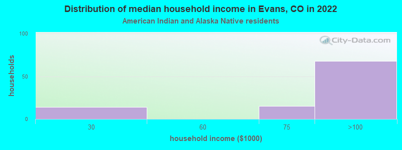 Distribution of median household income in Evans, CO in 2022