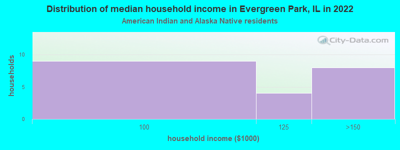 Distribution of median household income in Evergreen Park, IL in 2022