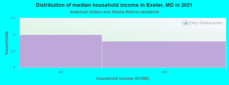 Distribution of median household income in Exeter, MO in 2022