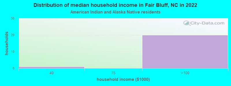 Distribution of median household income in Fair Bluff, NC in 2022