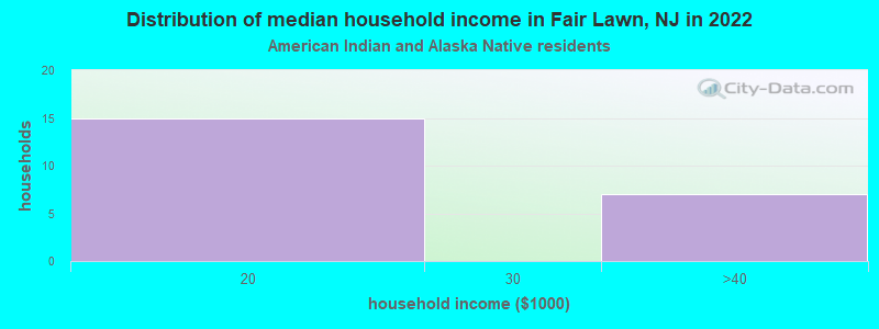 Distribution of median household income in Fair Lawn, NJ in 2022