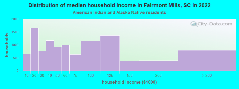 Distribution of median household income in Fairmont Mills, SC in 2022