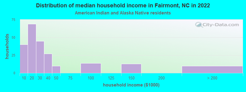 Distribution of median household income in Fairmont, NC in 2022