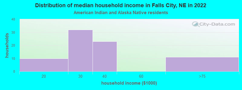 Distribution of median household income in Falls City, NE in 2022