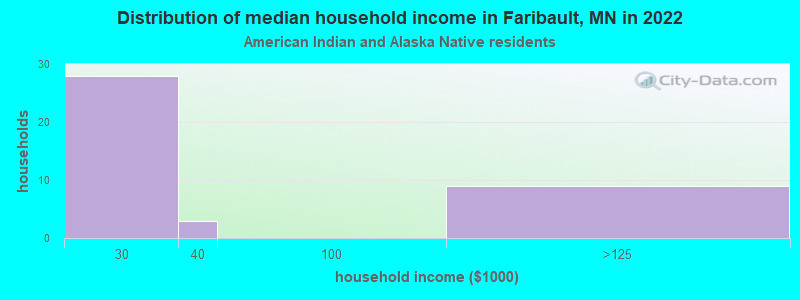 Distribution of median household income in Faribault, MN in 2022