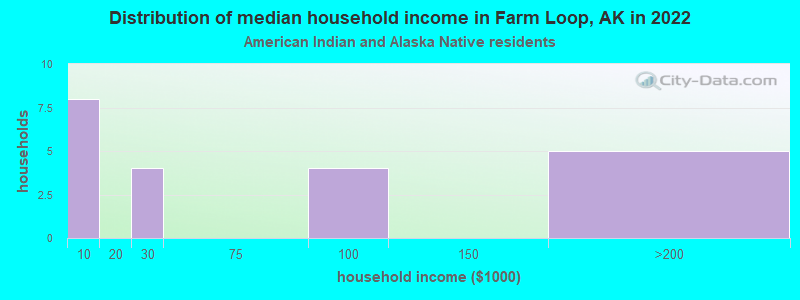 Distribution of median household income in Farm Loop, AK in 2022