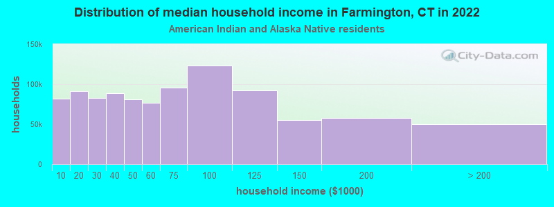 Distribution of median household income in Farmington, CT in 2022