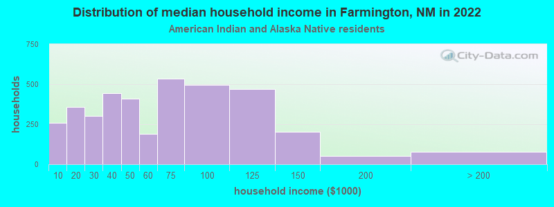 Distribution of median household income in Farmington, NM in 2022