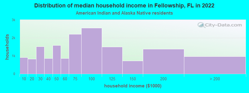 Distribution of median household income in Fellowship, FL in 2022