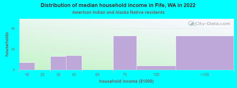 Distribution of median household income in Fife, WA in 2022