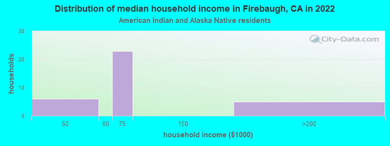 Distribution of median household income in Firebaugh, CA in 2022