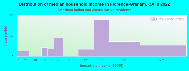 Distribution of median household income in Florence-Graham, CA in 2022