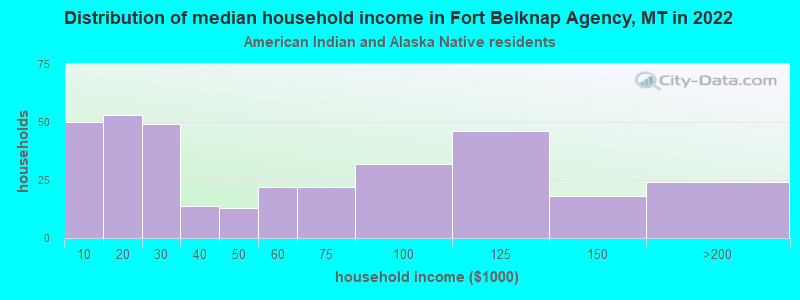 Distribution of median household income in Fort Belknap Agency, MT in 2022