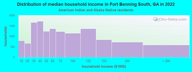 Distribution of median household income in Fort Benning South, GA in 2022