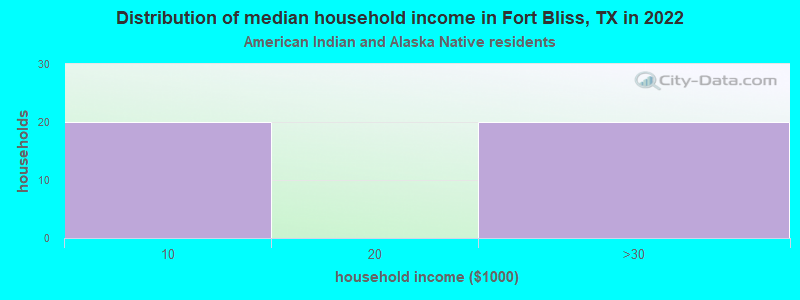Distribution of median household income in Fort Bliss, TX in 2022