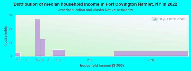 Distribution of median household income in Fort Covington Hamlet, NY in 2022