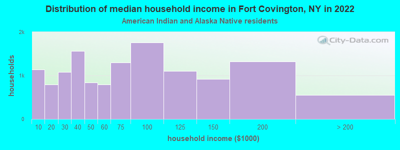 Distribution of median household income in Fort Covington, NY in 2022