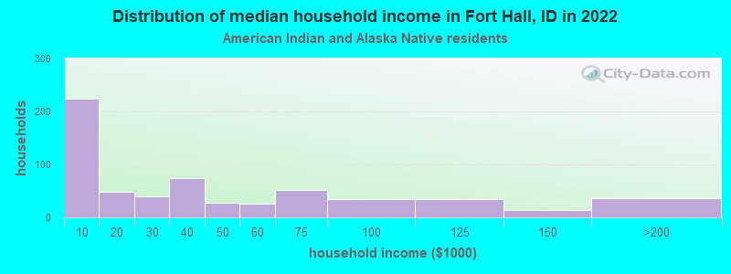 Distribution of median household income in Fort Hall, ID in 2022