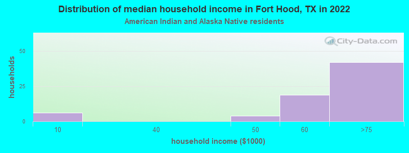 Distribution of median household income in Fort Hood, TX in 2022