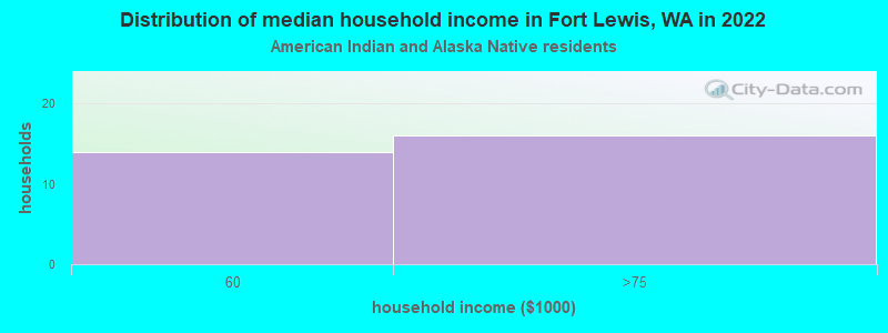 Distribution of median household income in Fort Lewis, WA in 2022