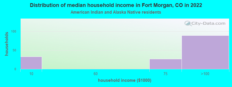 Distribution of median household income in Fort Morgan, CO in 2022