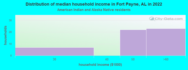 Distribution of median household income in Fort Payne, AL in 2022