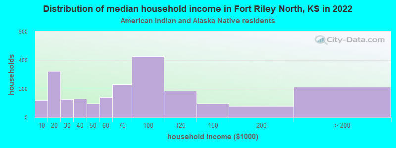 Distribution of median household income in Fort Riley North, KS in 2022