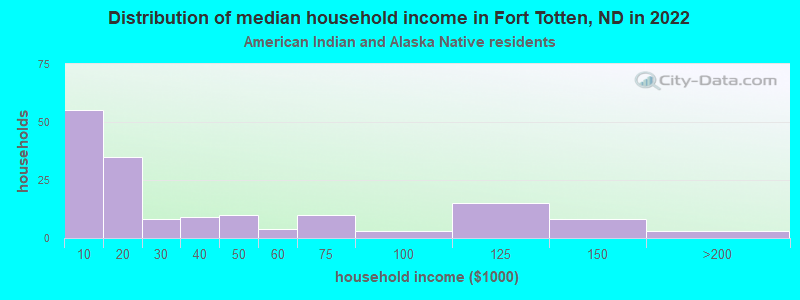 Distribution of median household income in Fort Totten, ND in 2022