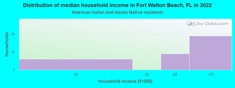 Distribution of median household income in Fort Walton Beach, FL in 2022