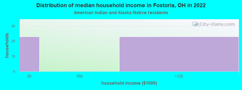 Distribution of median household income in Fostoria, OH in 2022