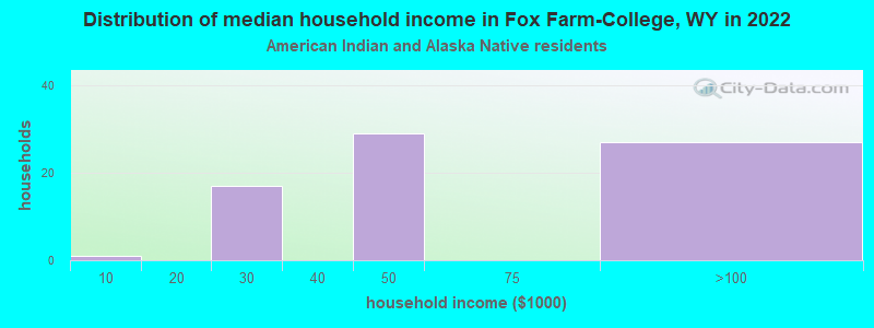Distribution of median household income in Fox Farm-College, WY in 2022