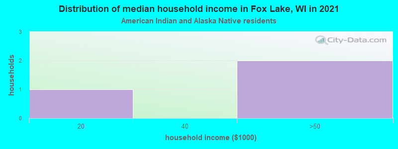 Distribution of median household income in Fox Lake, WI in 2022
