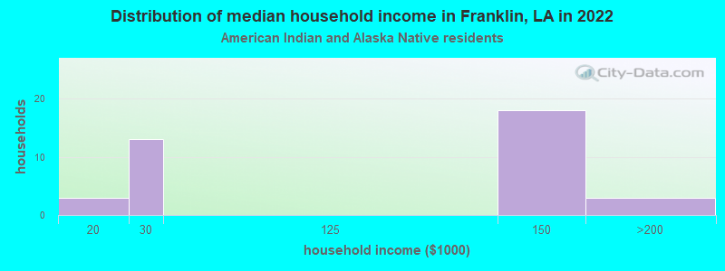 Distribution of median household income in Franklin, LA in 2022