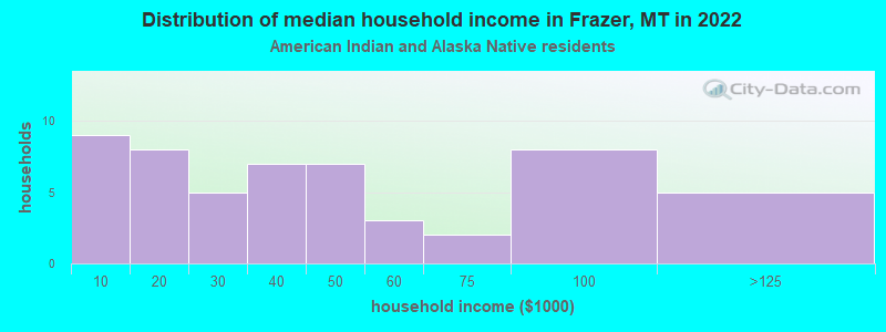 Distribution of median household income in Frazer, MT in 2022