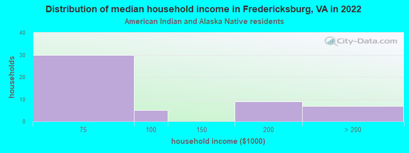 Distribution of median household income in Fredericksburg, VA in 2022