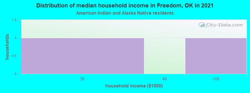 Distribution of median household income in Freedom, OK in 2022