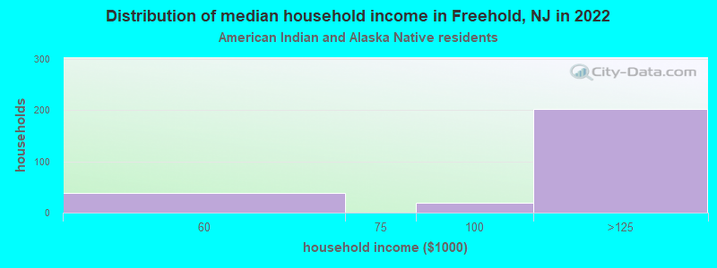 Distribution of median household income in Freehold, NJ in 2022