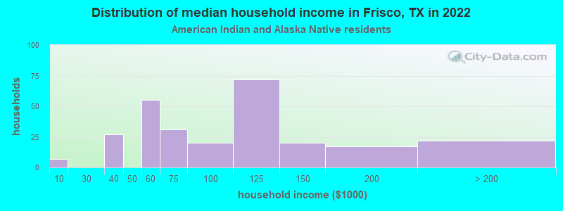 Distribution of median household income in Frisco, TX in 2022