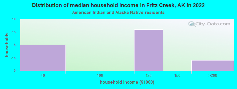 Distribution of median household income in Fritz Creek, AK in 2022