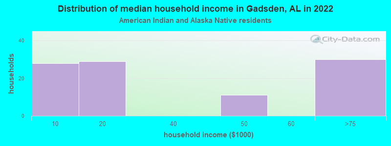 Distribution of median household income in Gadsden, AL in 2022