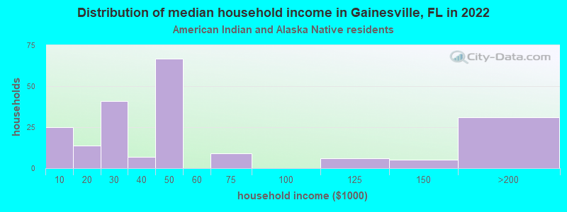 Distribution of median household income in Gainesville, FL in 2022